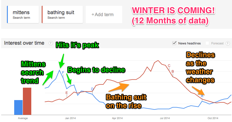 Conductor WooCommerce Landing Pages and Google Trends